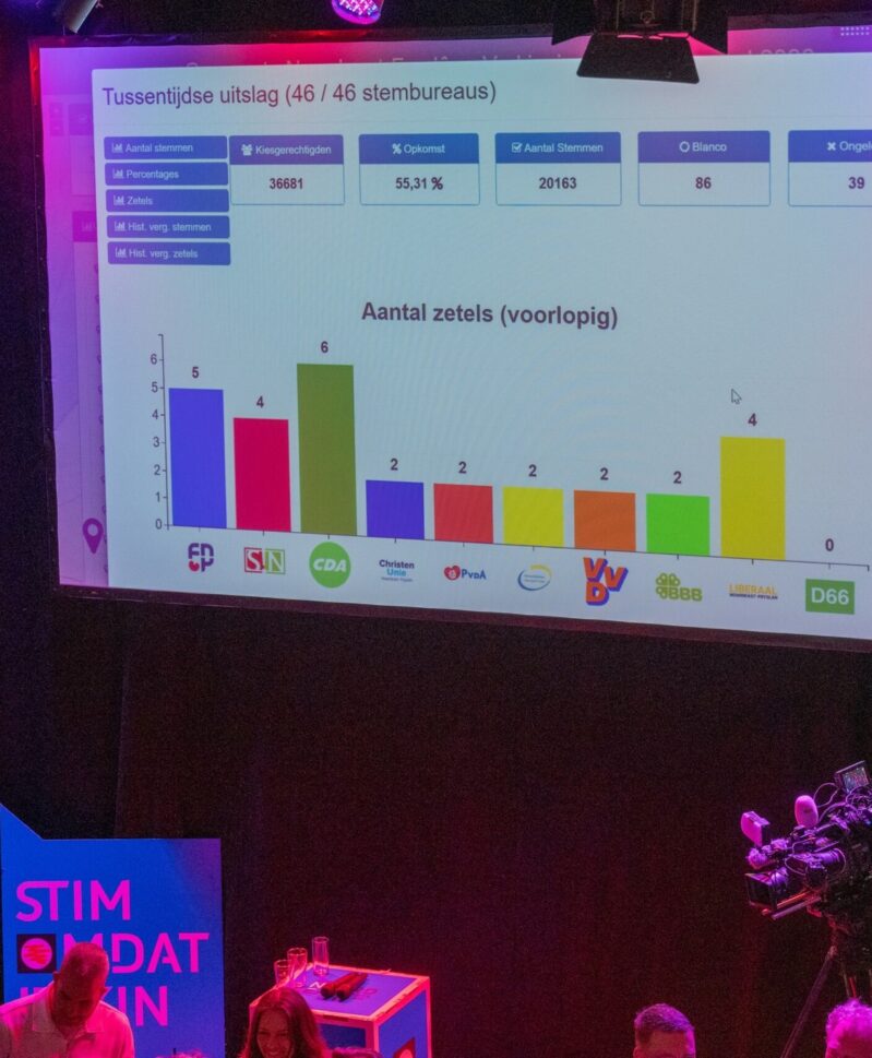 4 zetels vertrouwen voor S!N, bedankt kiezers!